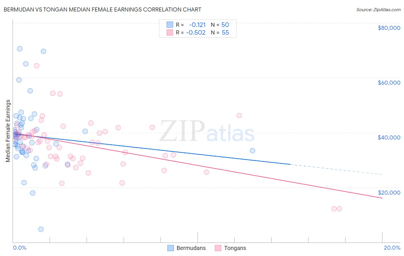 Bermudan vs Tongan Median Female Earnings