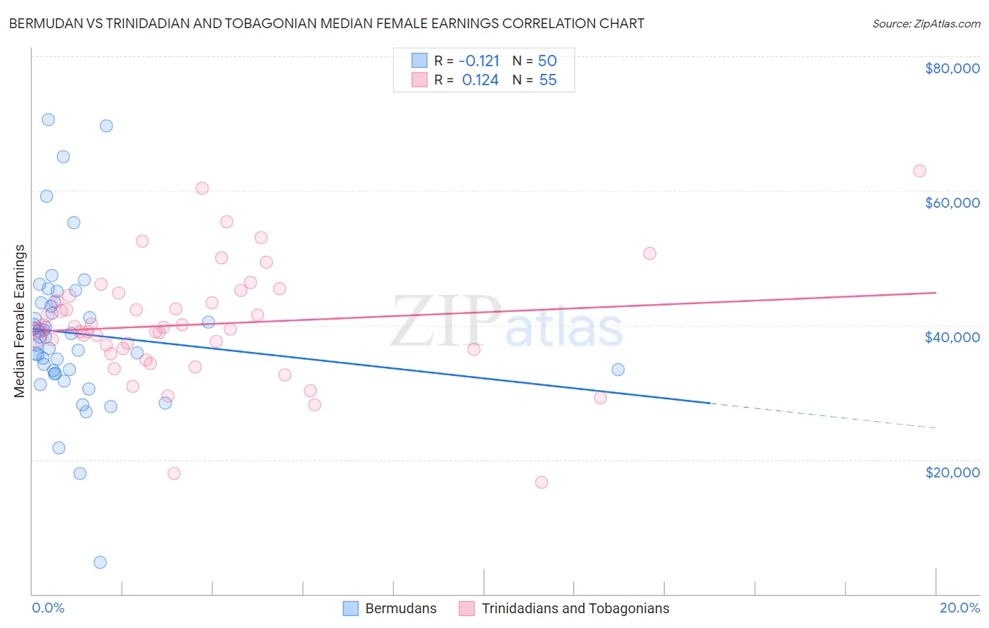 Bermudan vs Trinidadian and Tobagonian Median Female Earnings