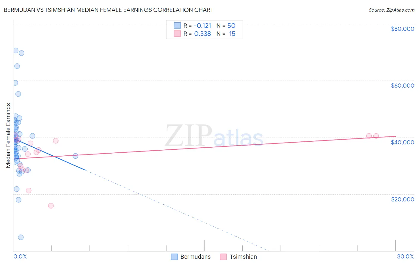 Bermudan vs Tsimshian Median Female Earnings