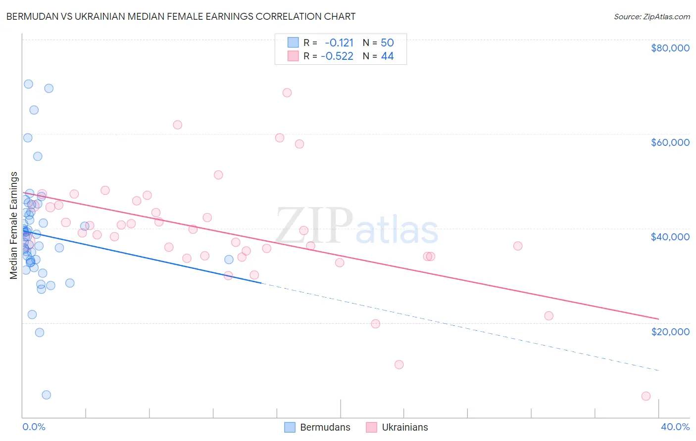 Bermudan vs Ukrainian Median Female Earnings