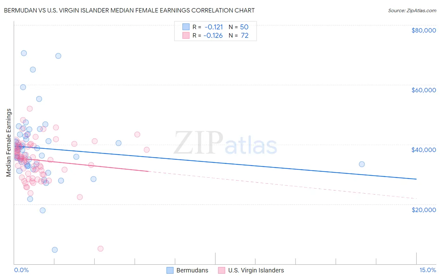 Bermudan vs U.S. Virgin Islander Median Female Earnings