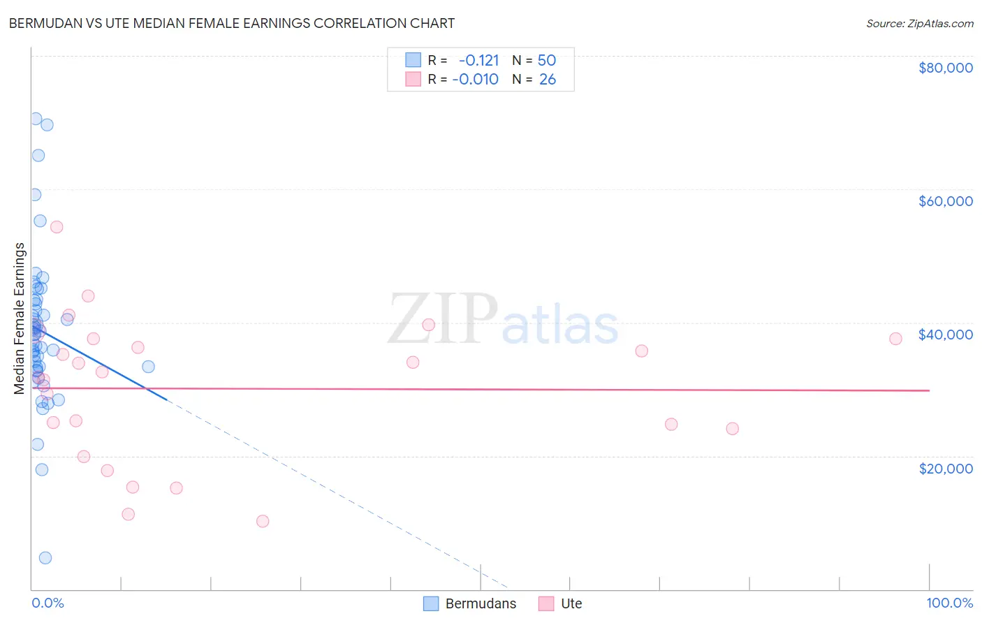 Bermudan vs Ute Median Female Earnings