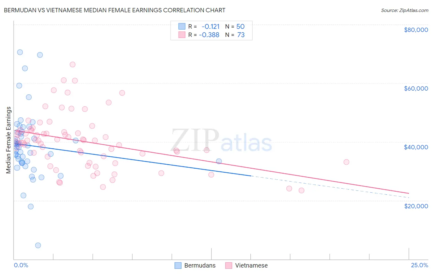 Bermudan vs Vietnamese Median Female Earnings