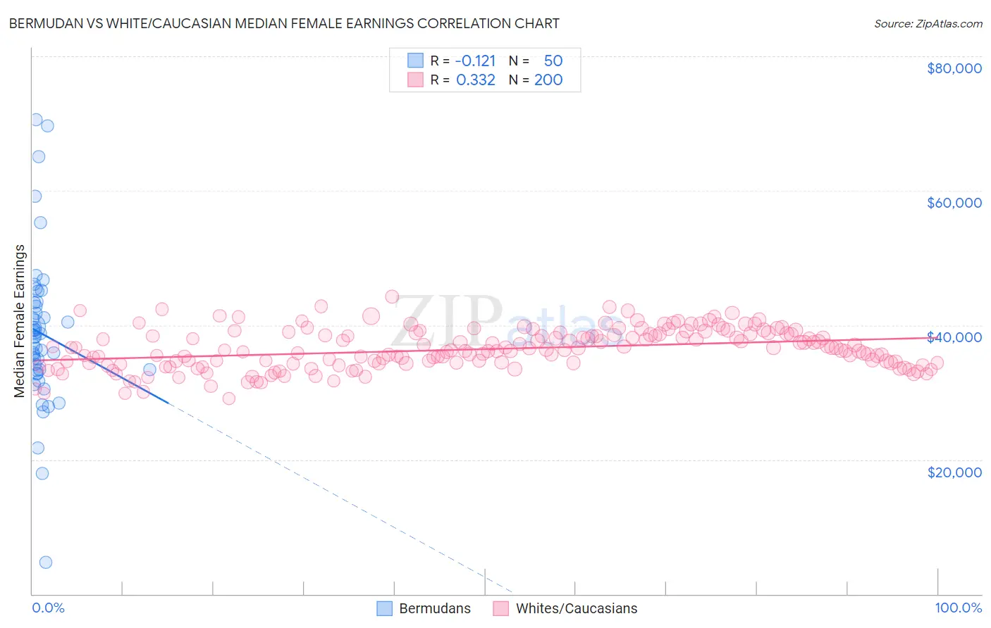 Bermudan vs White/Caucasian Median Female Earnings