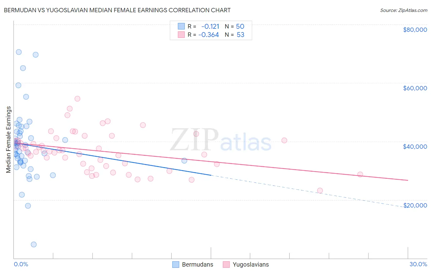 Bermudan vs Yugoslavian Median Female Earnings