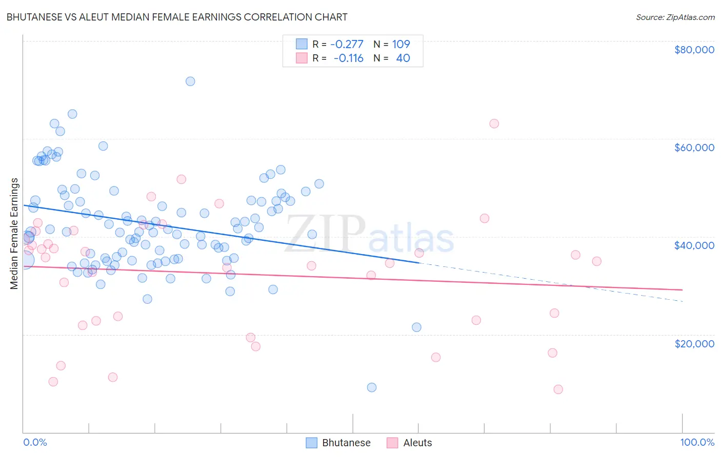 Bhutanese vs Aleut Median Female Earnings