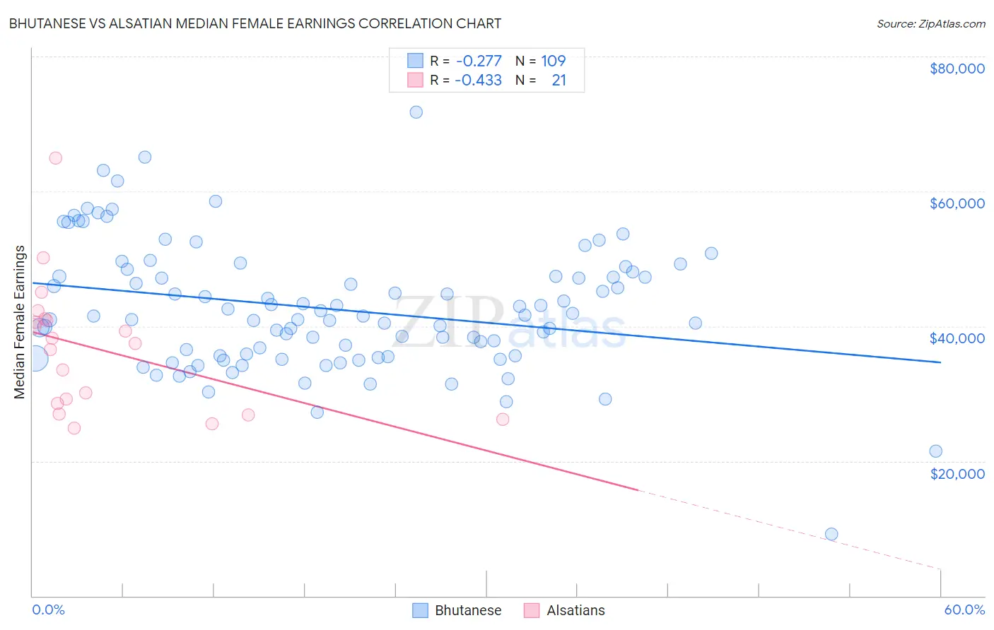 Bhutanese vs Alsatian Median Female Earnings