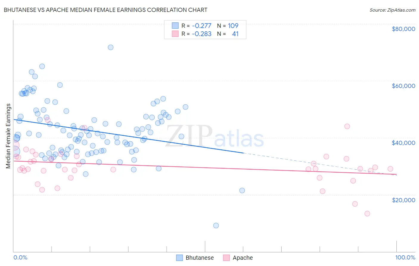 Bhutanese vs Apache Median Female Earnings