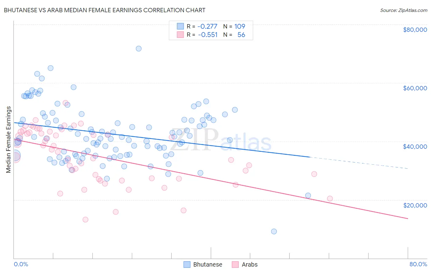 Bhutanese vs Arab Median Female Earnings