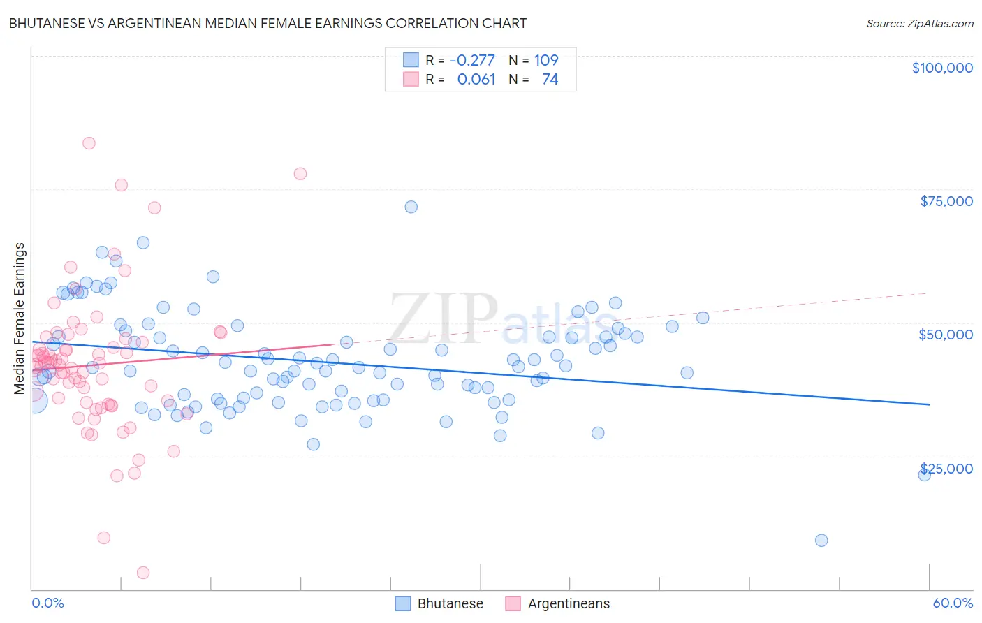 Bhutanese vs Argentinean Median Female Earnings