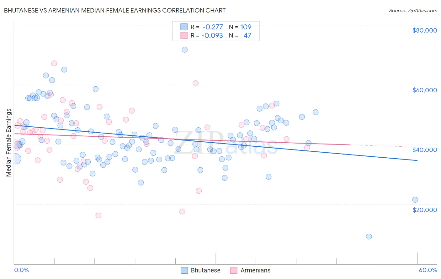 Bhutanese vs Armenian Median Female Earnings