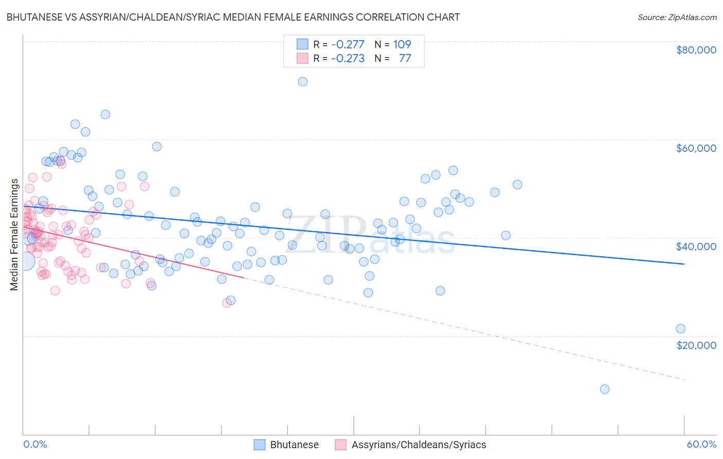 Bhutanese vs Assyrian/Chaldean/Syriac Median Female Earnings