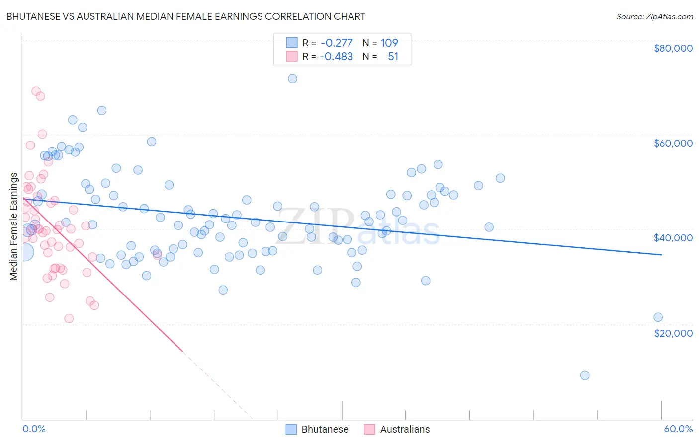 Bhutanese vs Australian Median Female Earnings