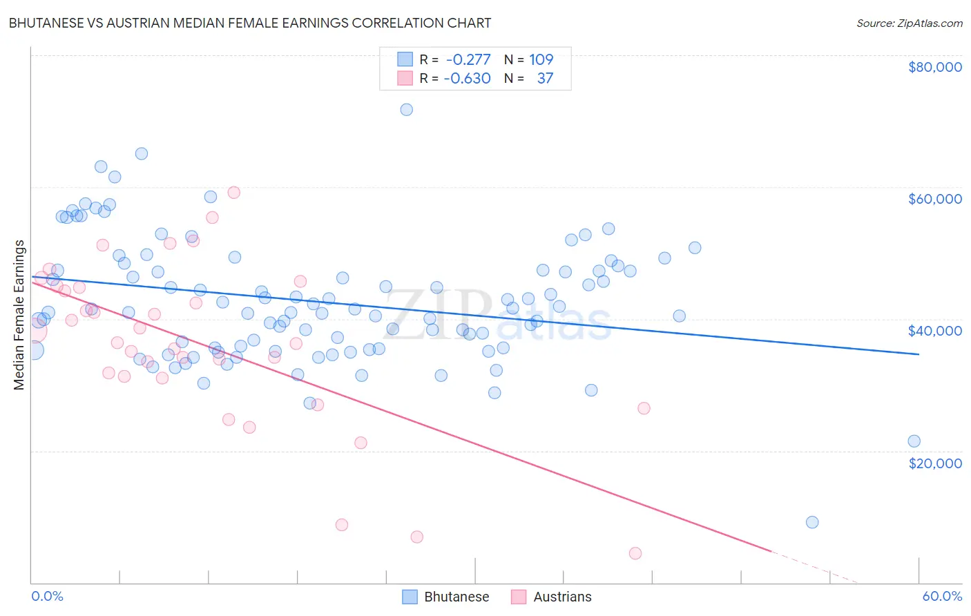 Bhutanese vs Austrian Median Female Earnings