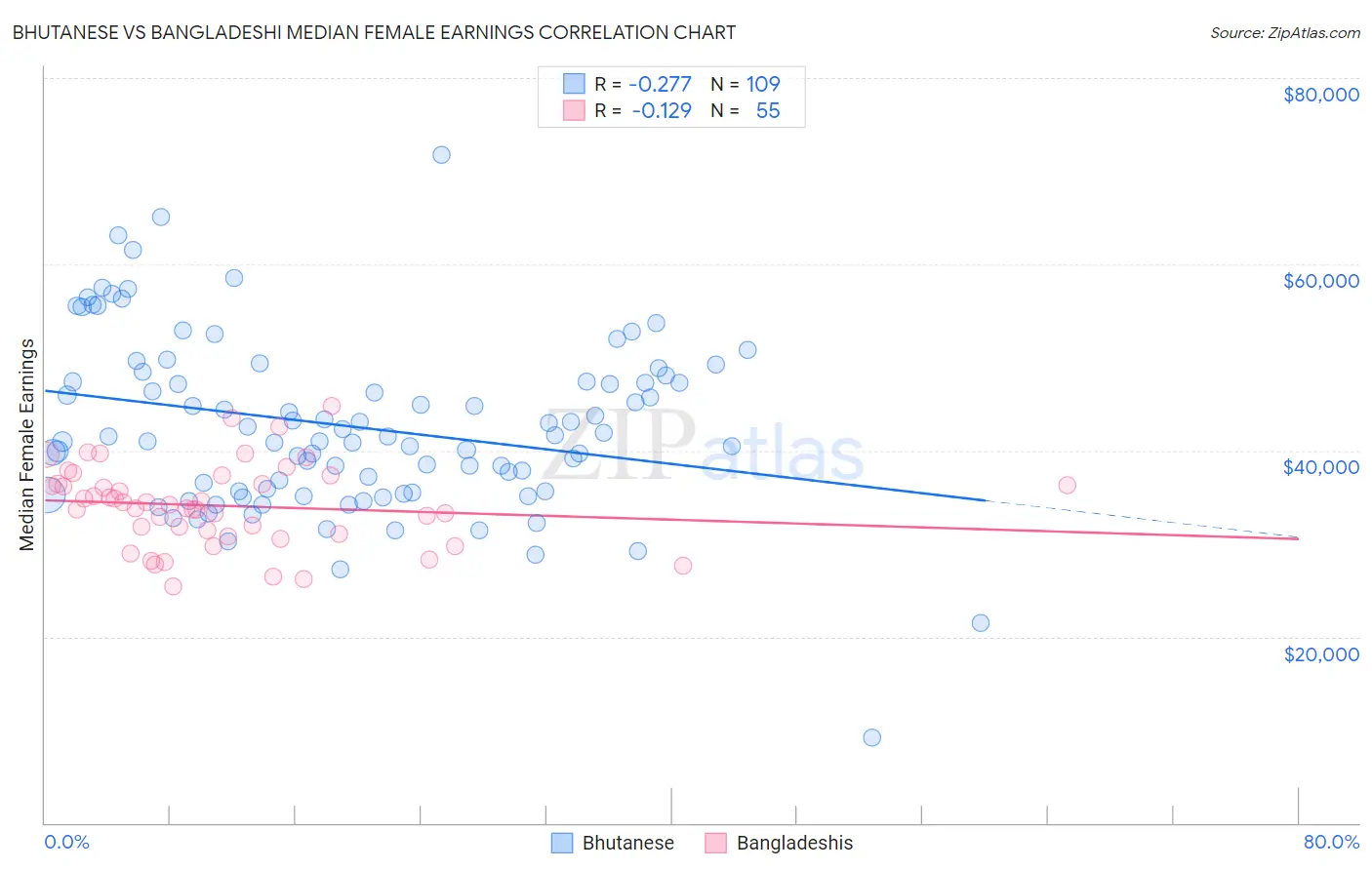 Bhutanese vs Bangladeshi Median Female Earnings