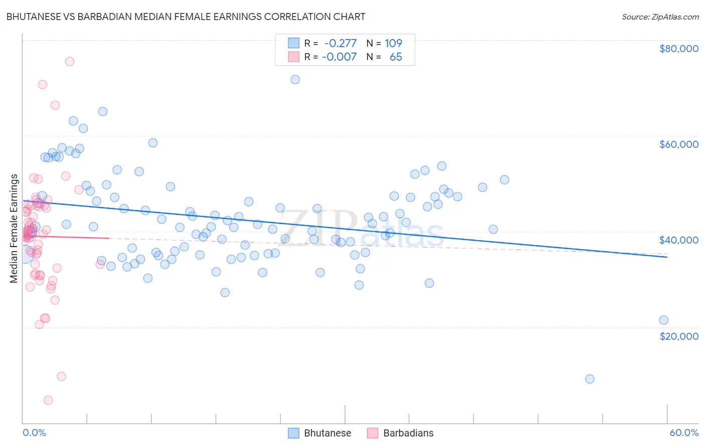 Bhutanese vs Barbadian Median Female Earnings