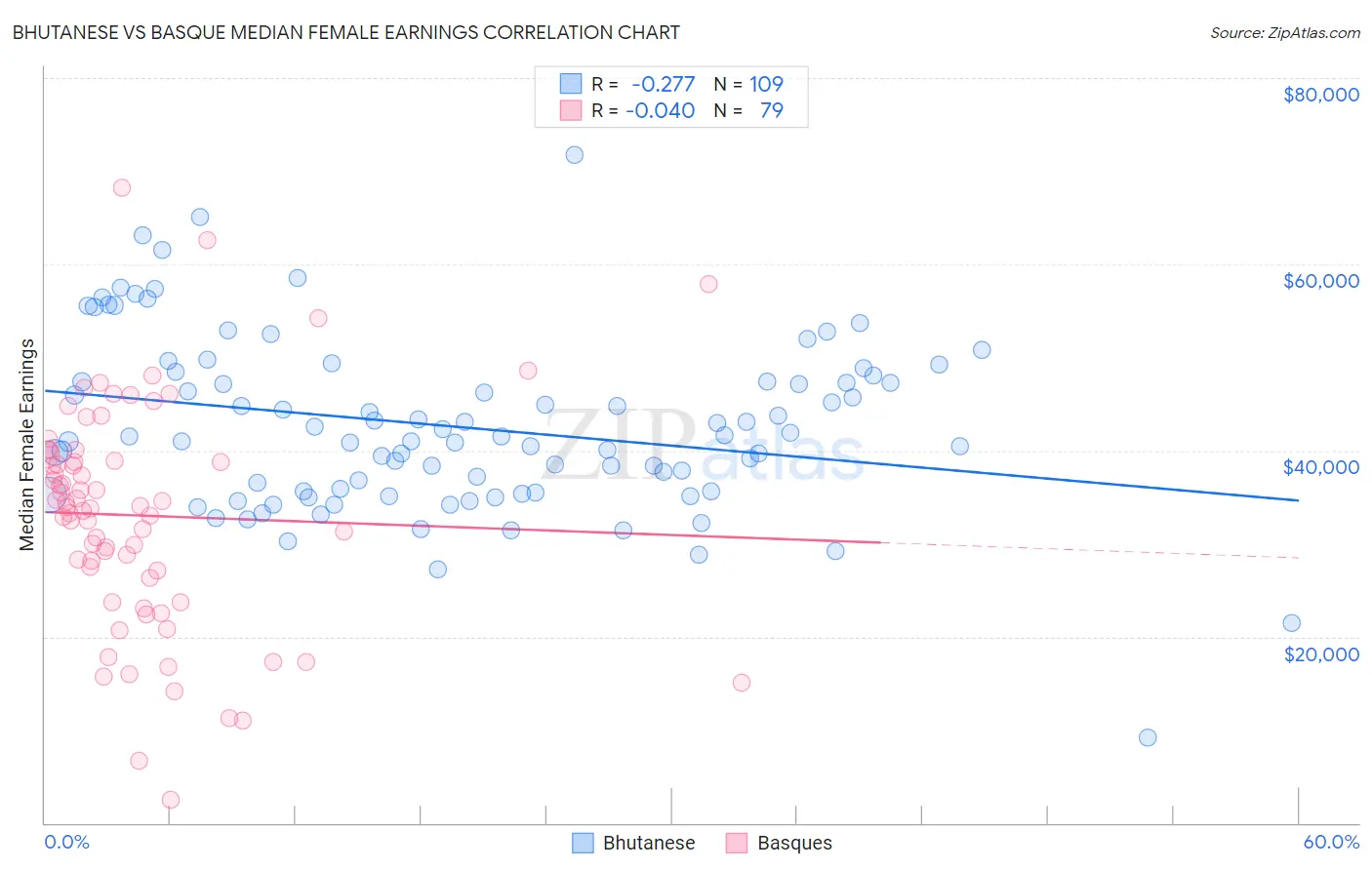 Bhutanese vs Basque Median Female Earnings