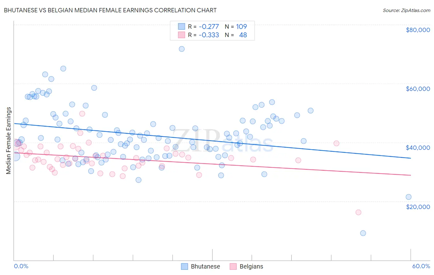 Bhutanese vs Belgian Median Female Earnings