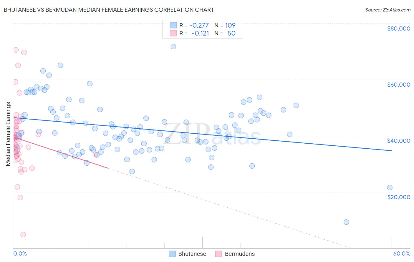 Bhutanese vs Bermudan Median Female Earnings