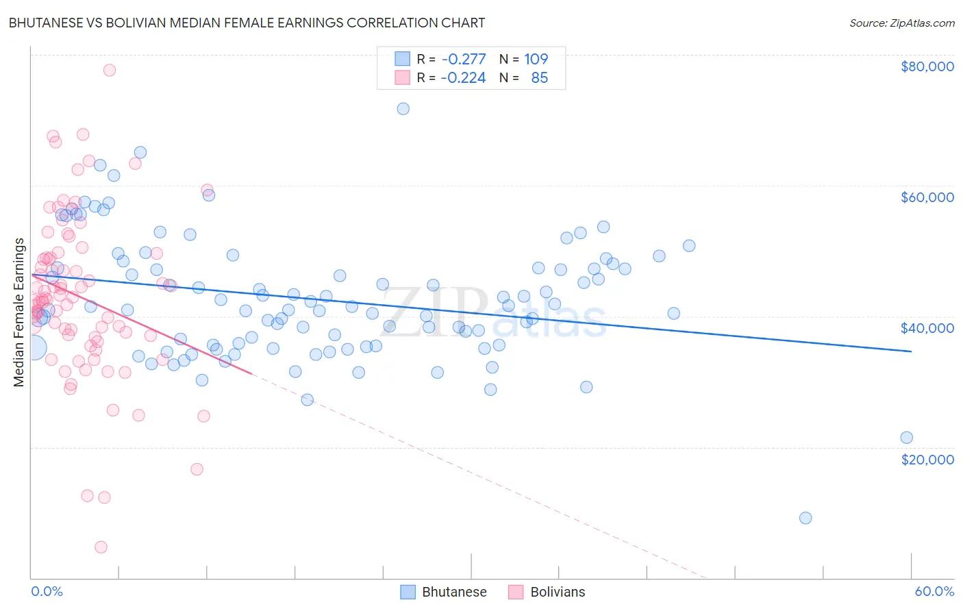 Bhutanese vs Bolivian Median Female Earnings