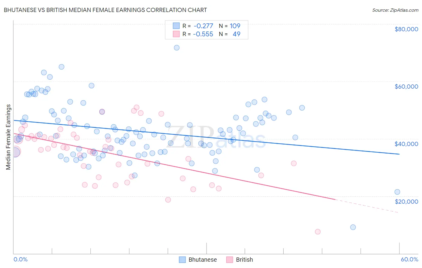 Bhutanese vs British Median Female Earnings