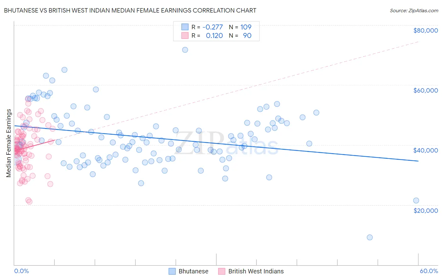 Bhutanese vs British West Indian Median Female Earnings