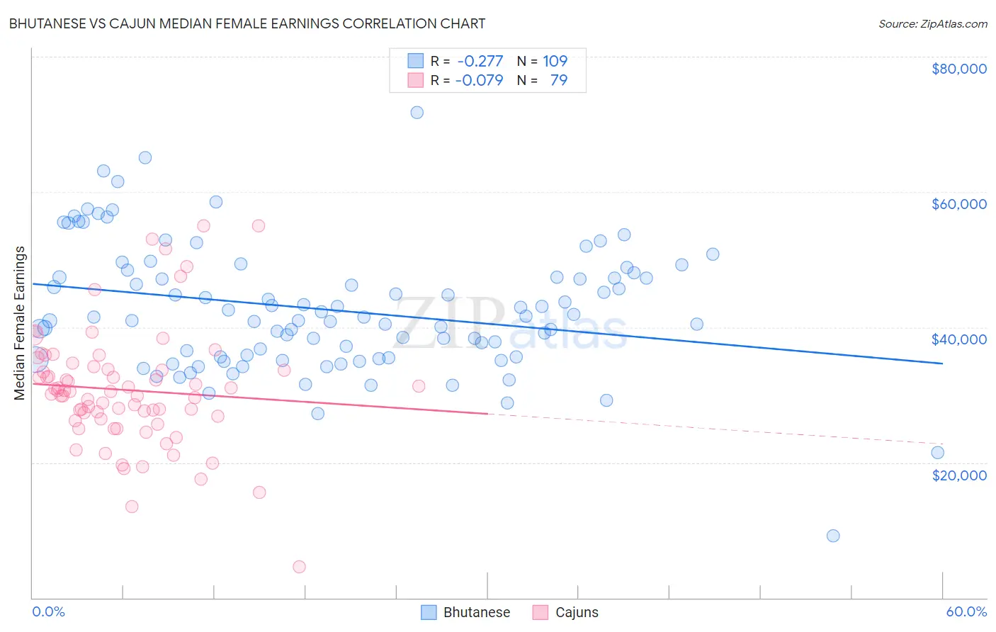 Bhutanese vs Cajun Median Female Earnings