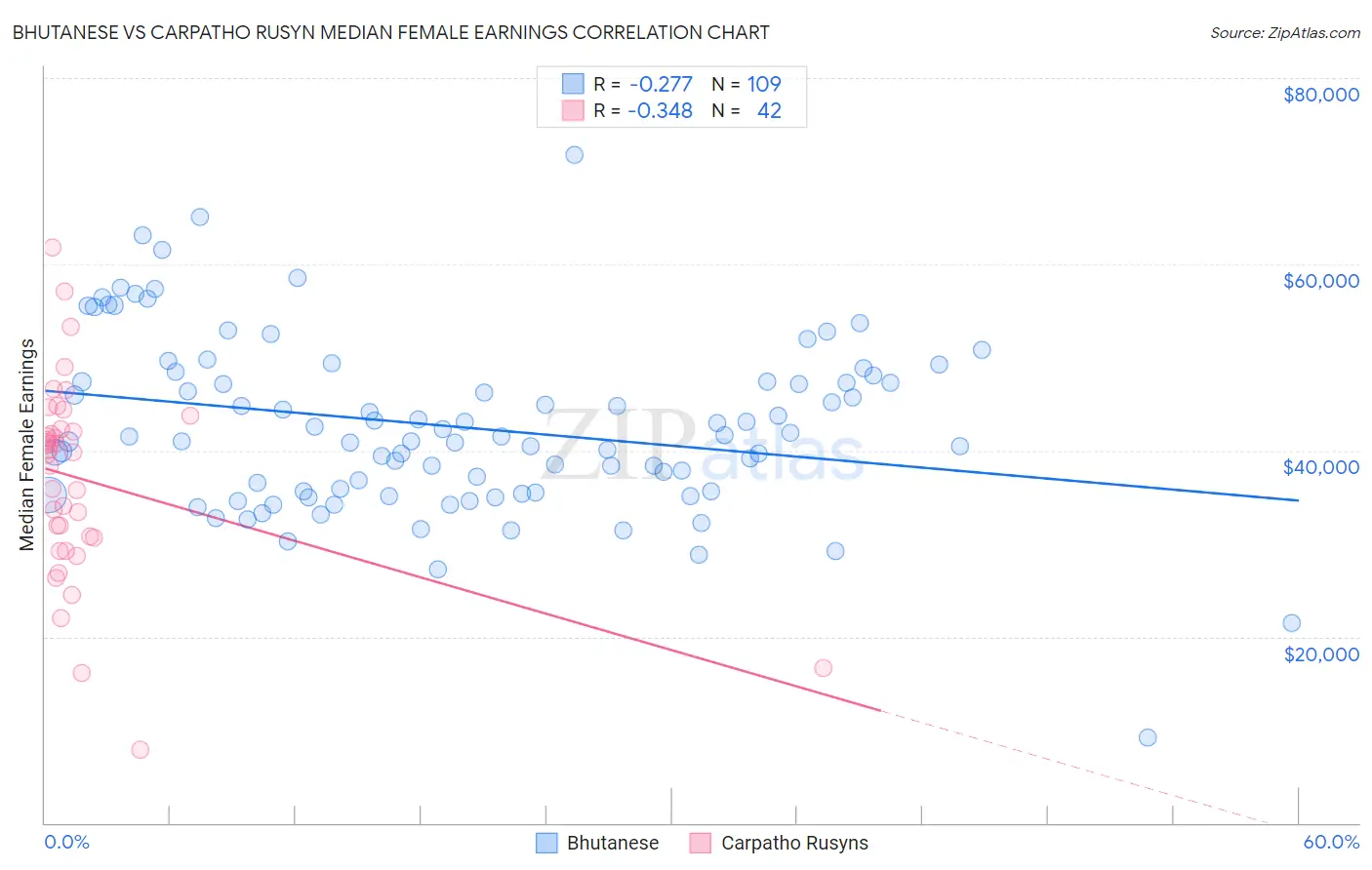 Bhutanese vs Carpatho Rusyn Median Female Earnings