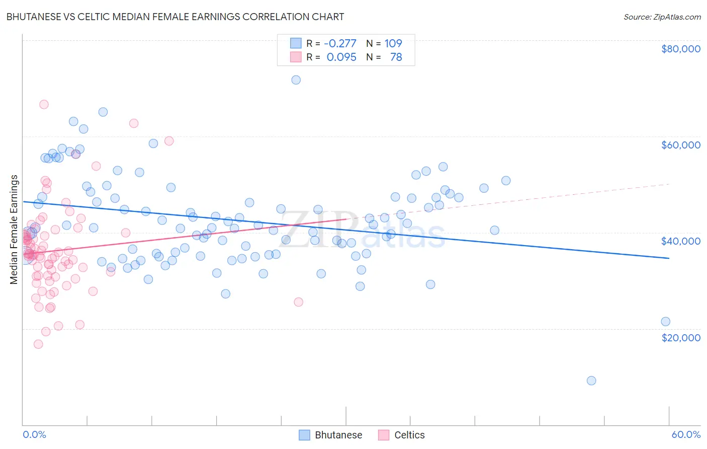 Bhutanese vs Celtic Median Female Earnings