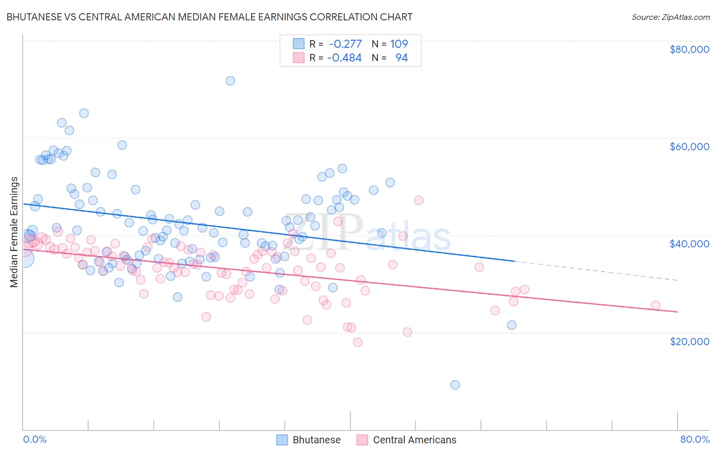 Bhutanese vs Central American Median Female Earnings