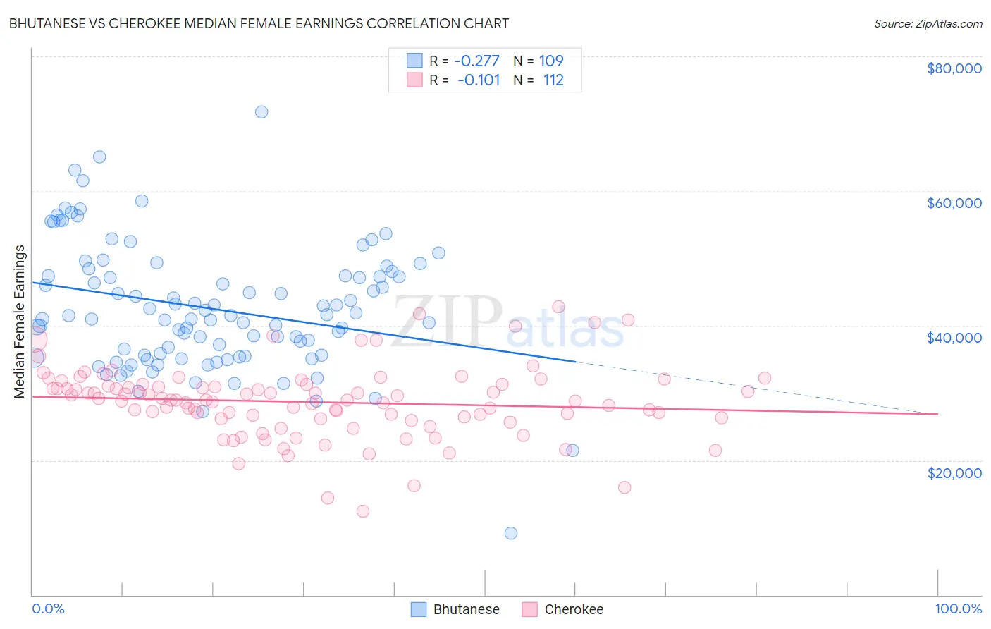 Bhutanese vs Cherokee Median Female Earnings