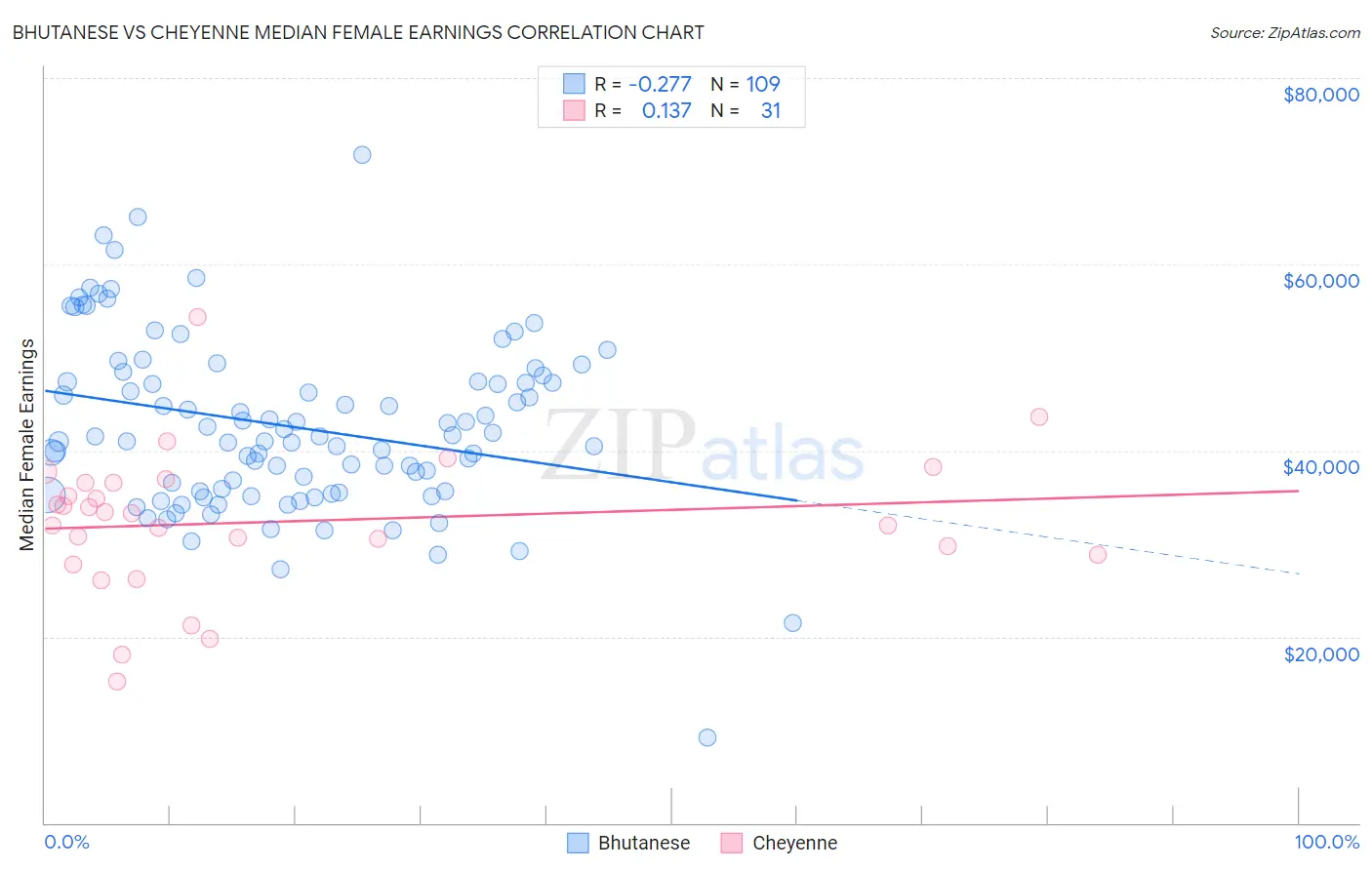 Bhutanese vs Cheyenne Median Female Earnings