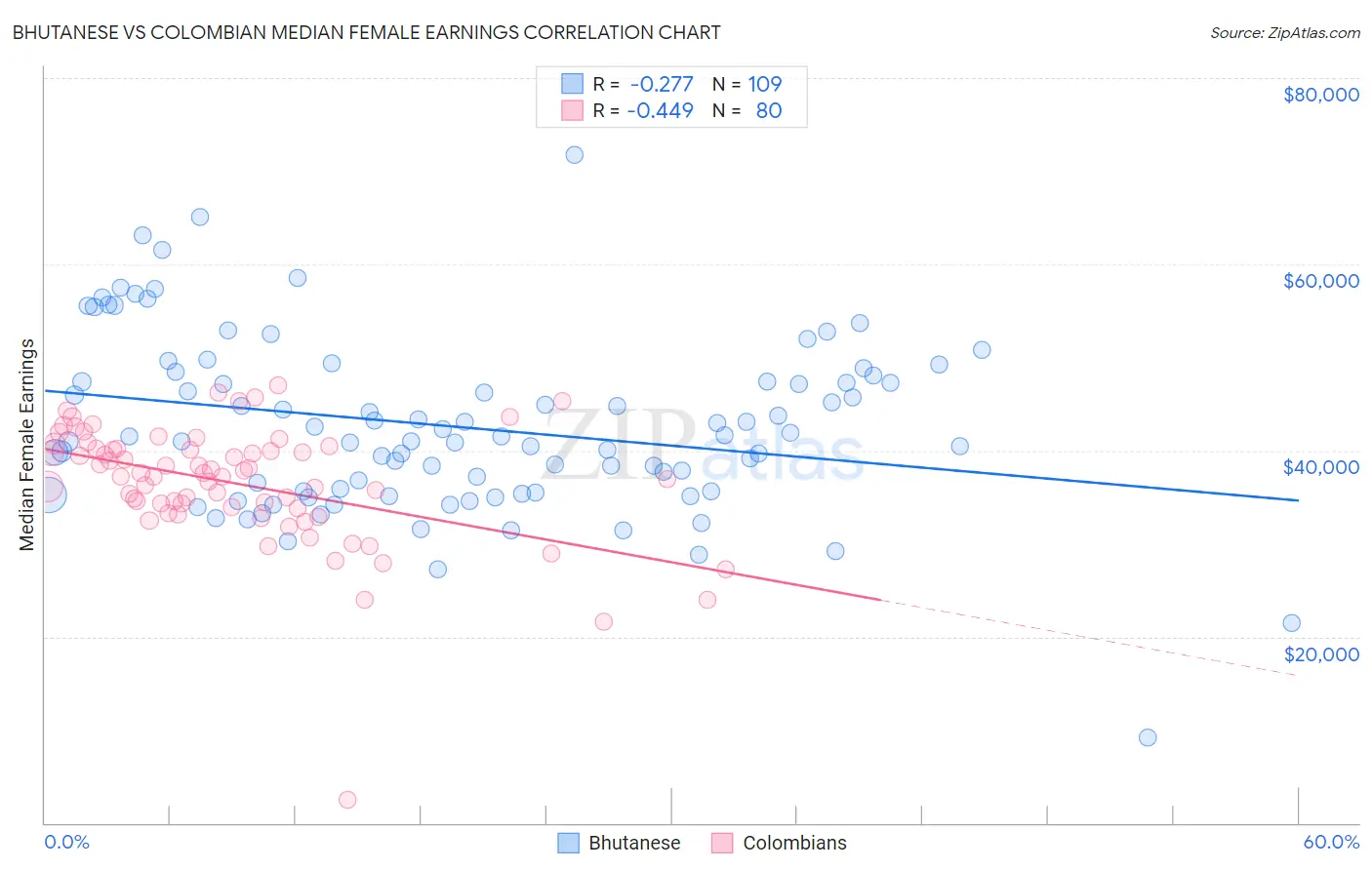 Bhutanese vs Colombian Median Female Earnings