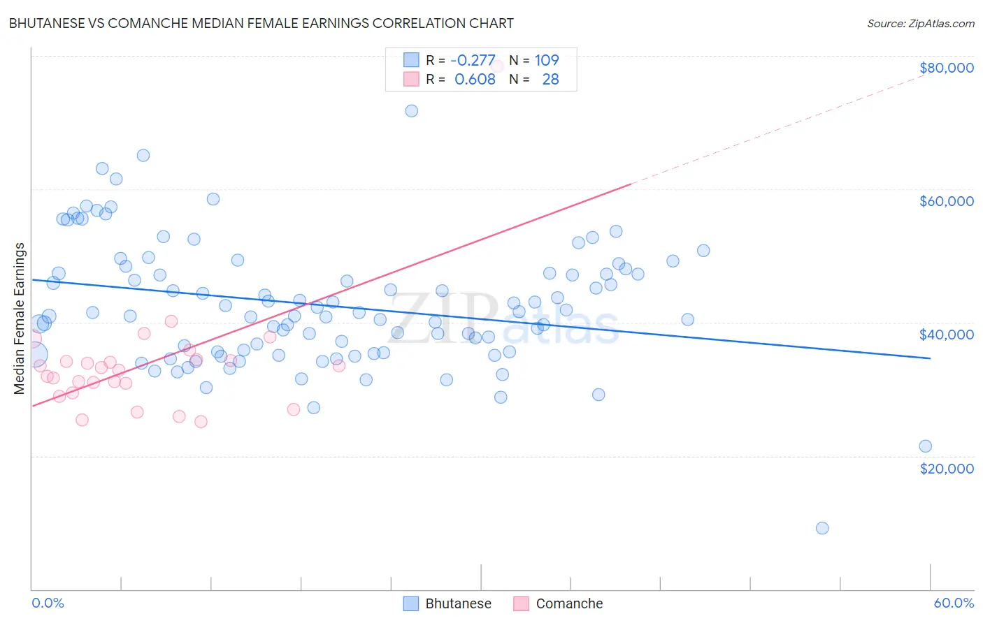 Bhutanese vs Comanche Median Female Earnings