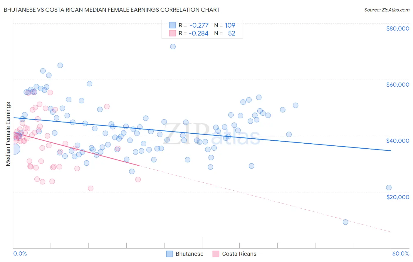 Bhutanese vs Costa Rican Median Female Earnings