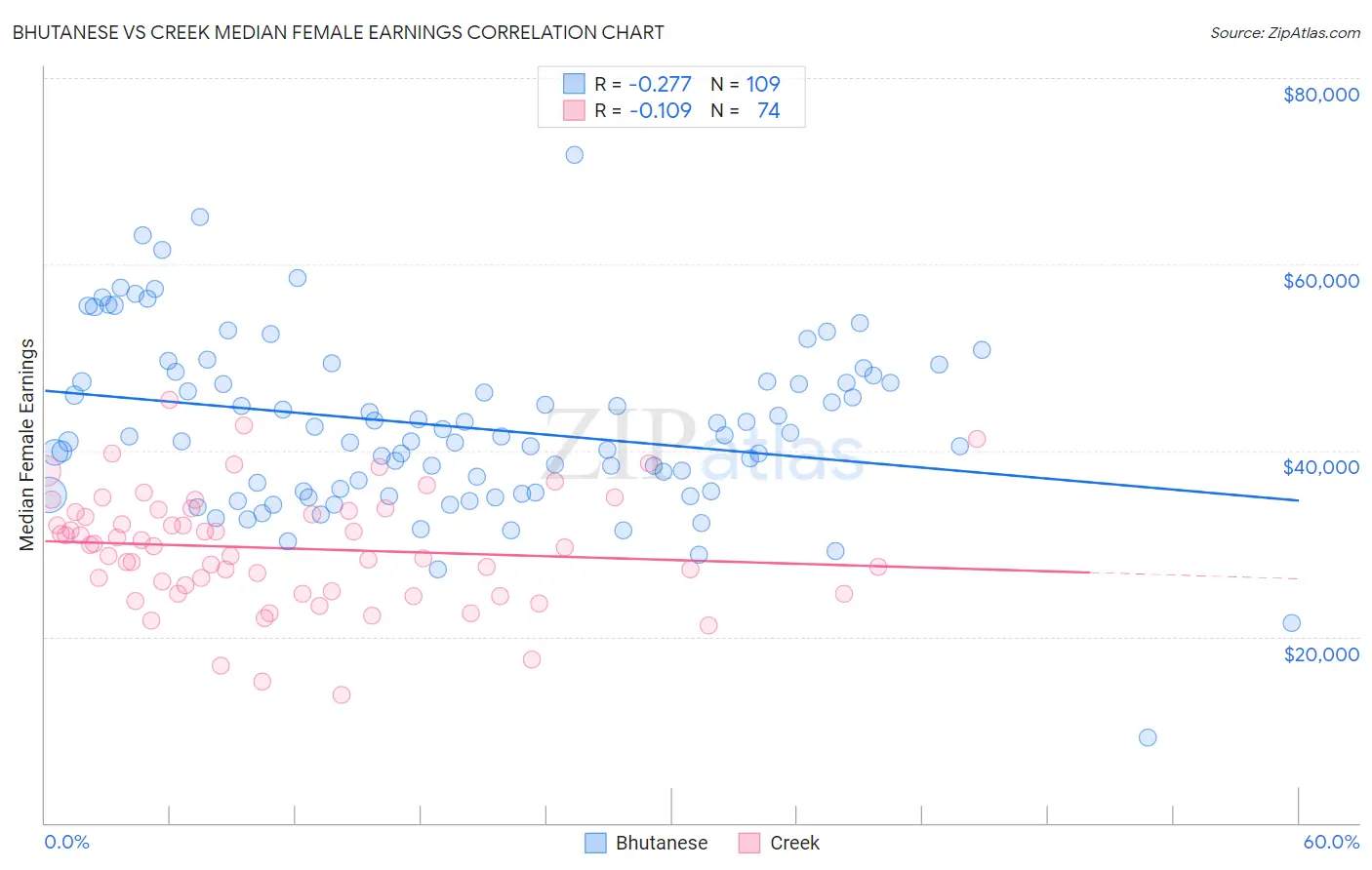 Bhutanese vs Creek Median Female Earnings