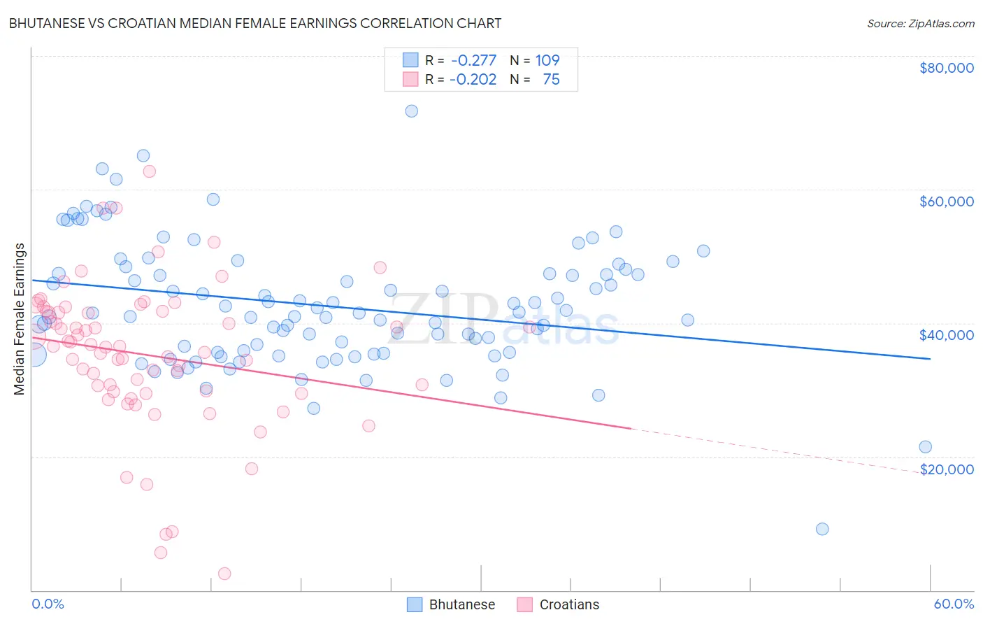 Bhutanese vs Croatian Median Female Earnings