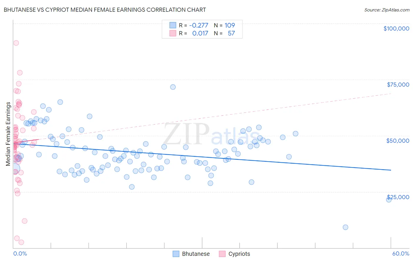 Bhutanese vs Cypriot Median Female Earnings