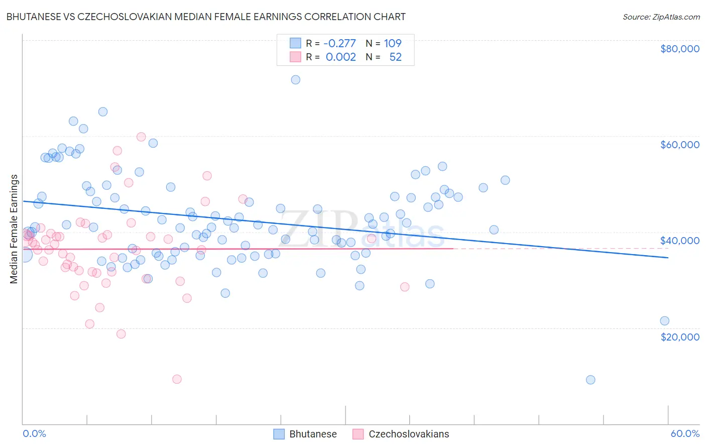 Bhutanese vs Czechoslovakian Median Female Earnings