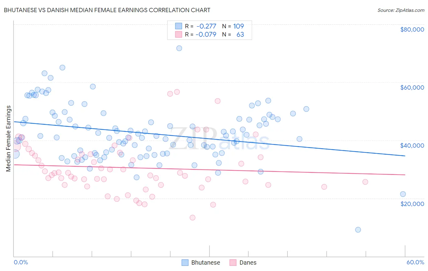 Bhutanese vs Danish Median Female Earnings