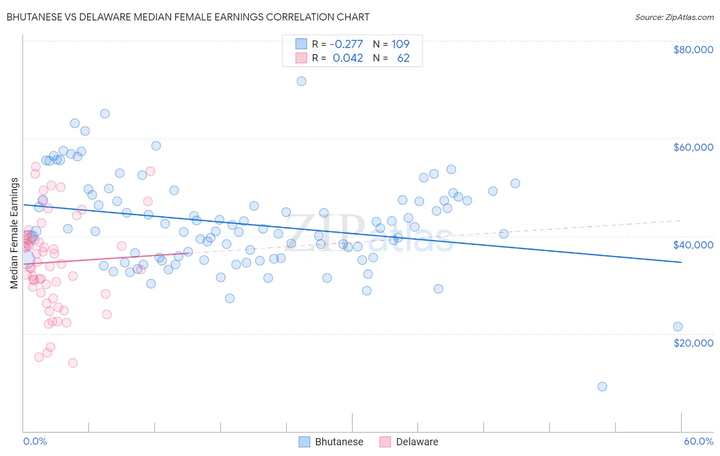 Bhutanese vs Delaware Median Female Earnings
