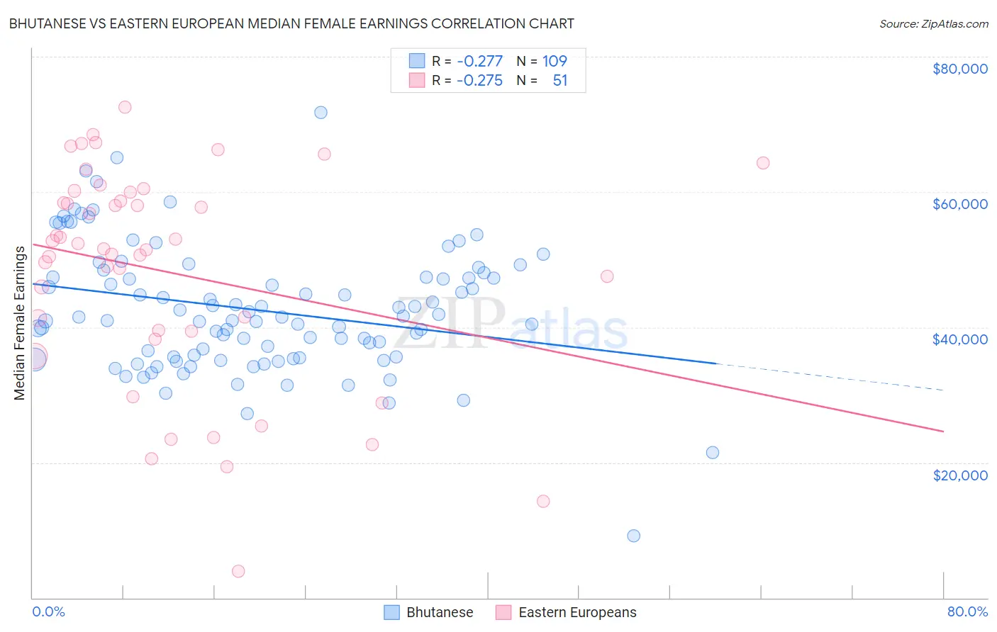 Bhutanese vs Eastern European Median Female Earnings