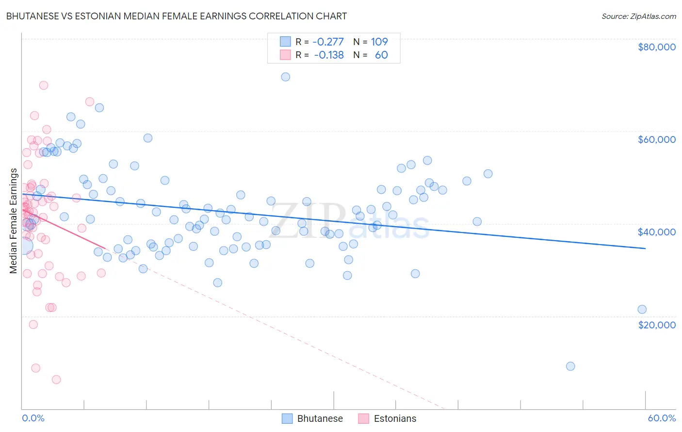 Bhutanese vs Estonian Median Female Earnings