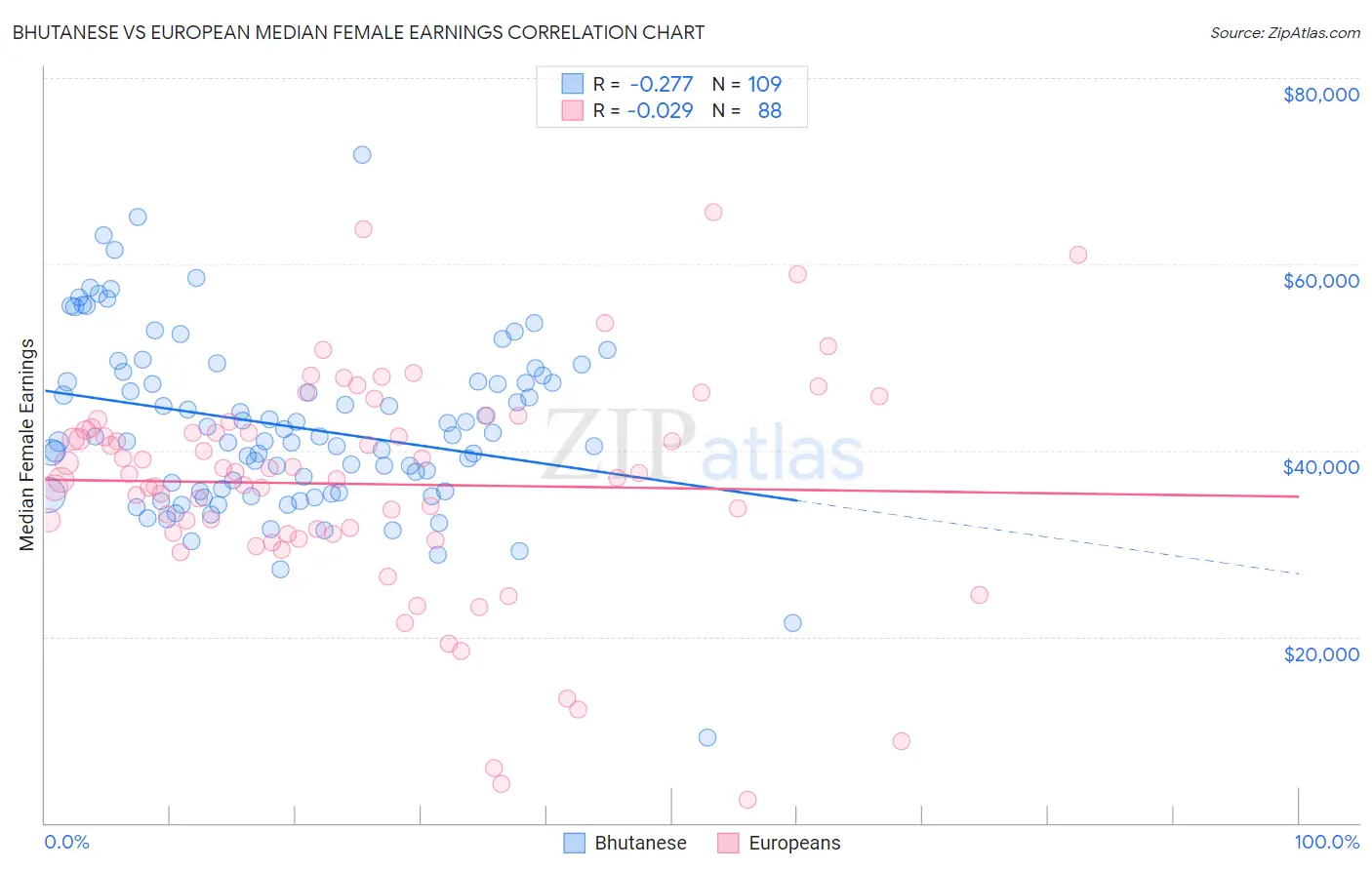 Bhutanese vs European Median Female Earnings