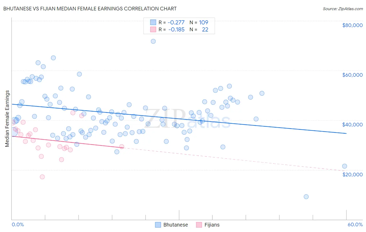 Bhutanese vs Fijian Median Female Earnings