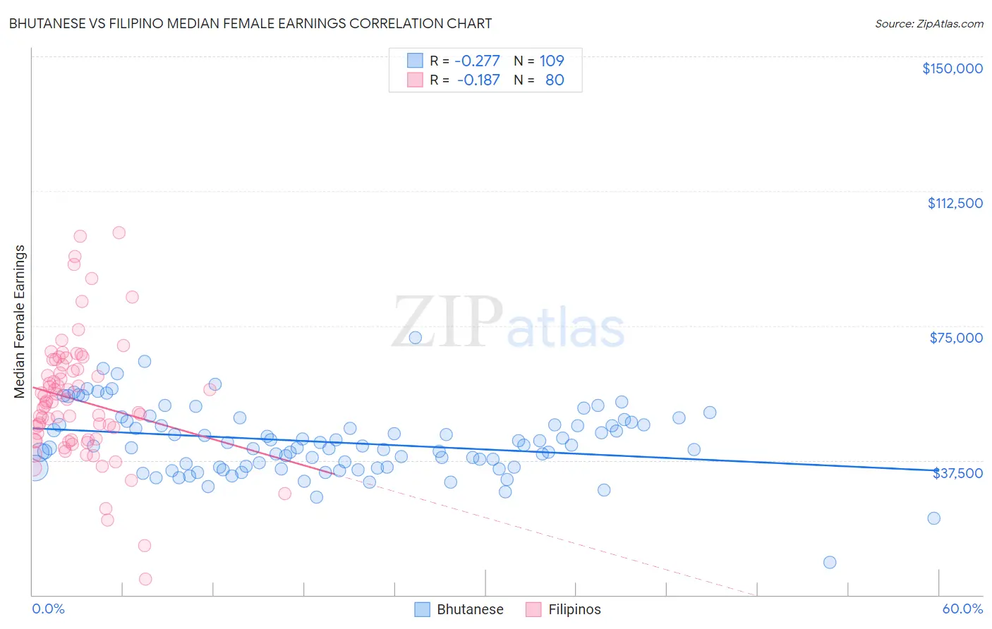 Bhutanese vs Filipino Median Female Earnings