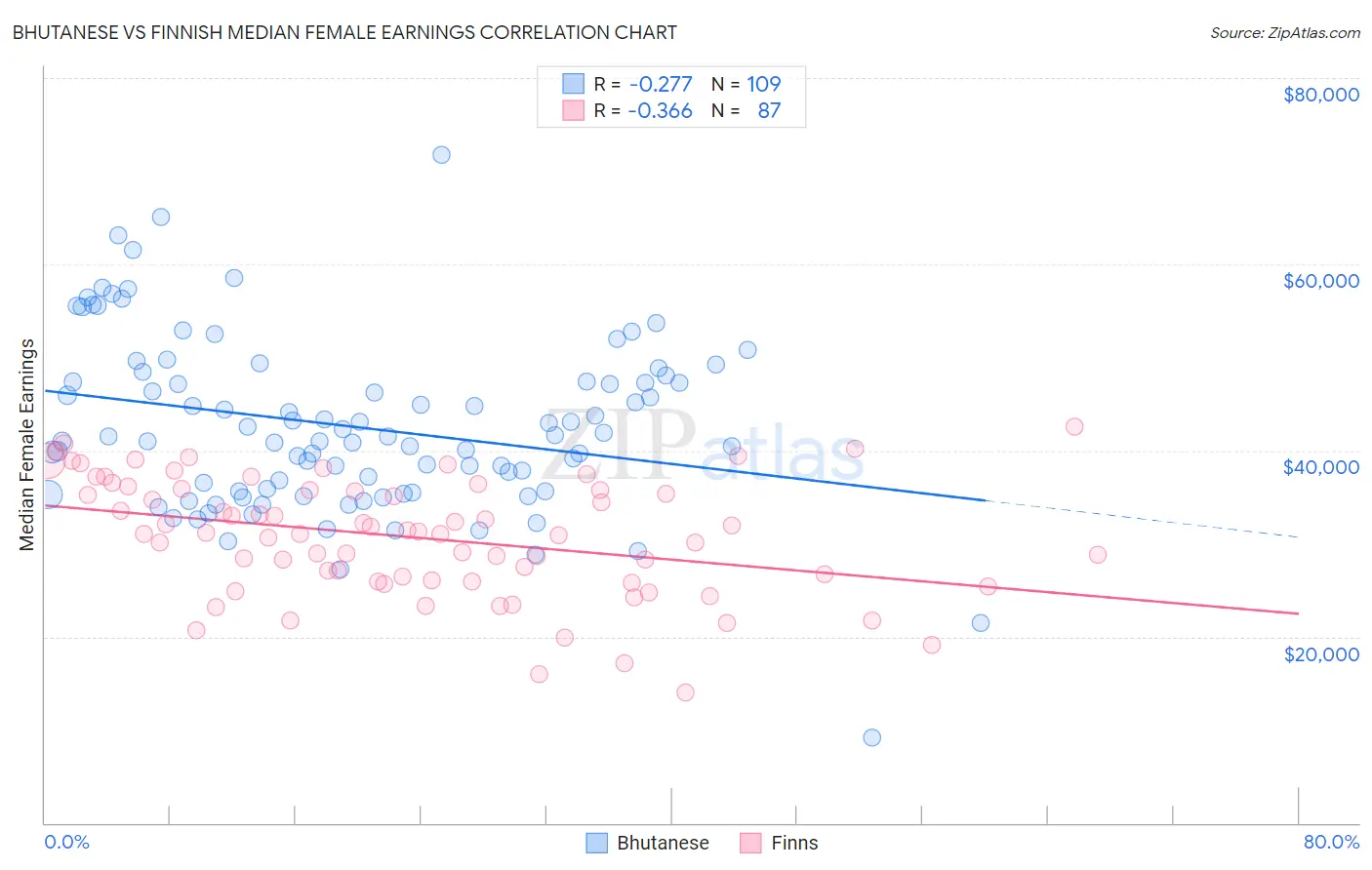 Bhutanese vs Finnish Median Female Earnings