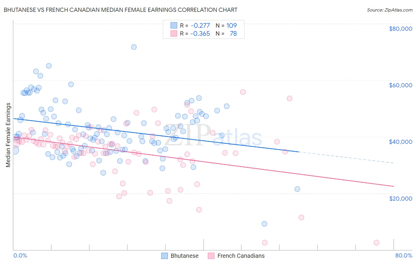 Bhutanese vs French Canadian Median Female Earnings