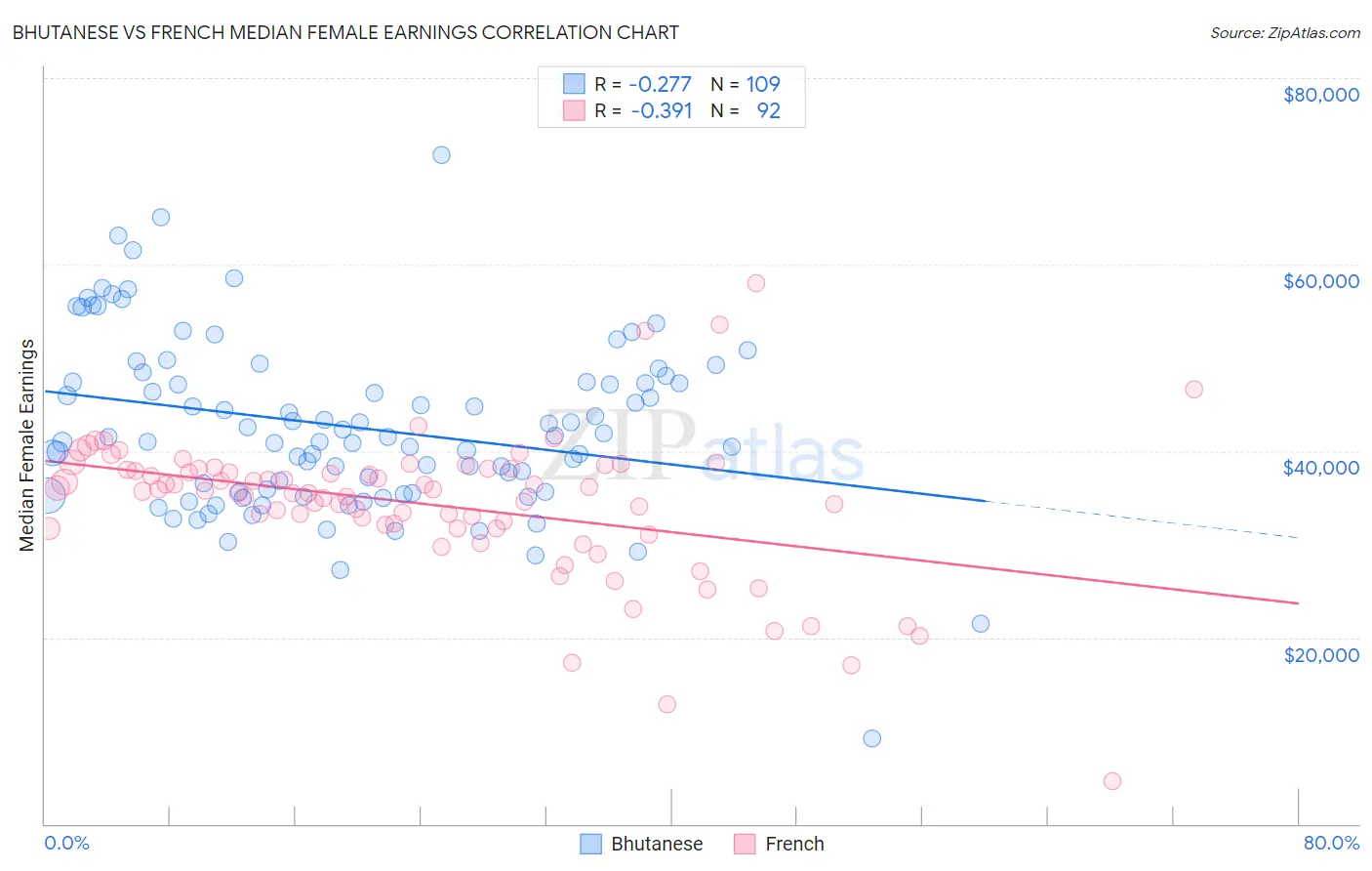 Bhutanese vs French Median Female Earnings