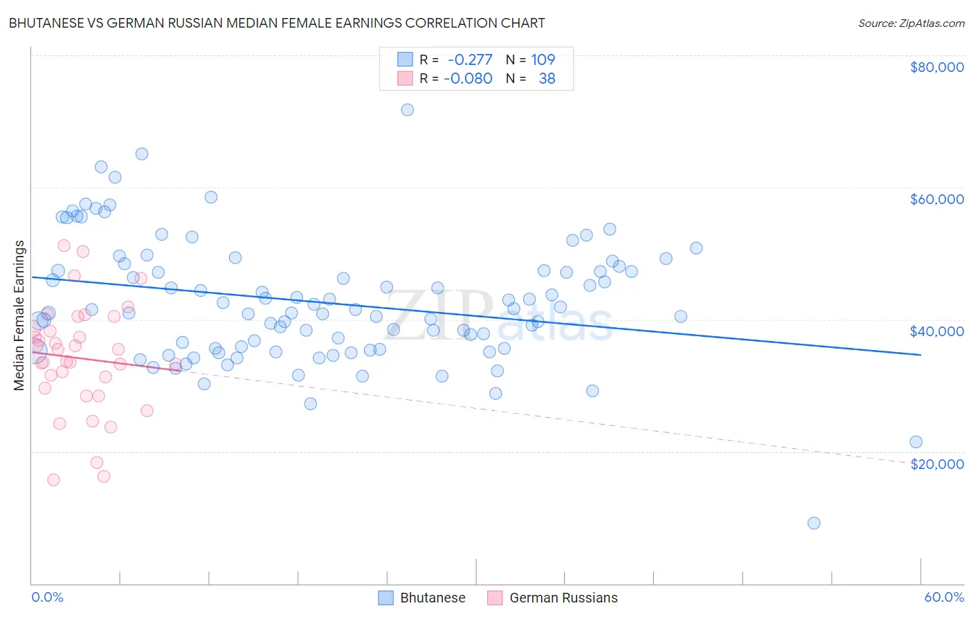 Bhutanese vs German Russian Median Female Earnings